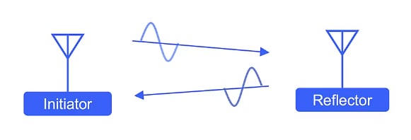 Phase-based ranging (PBR) channel sounding