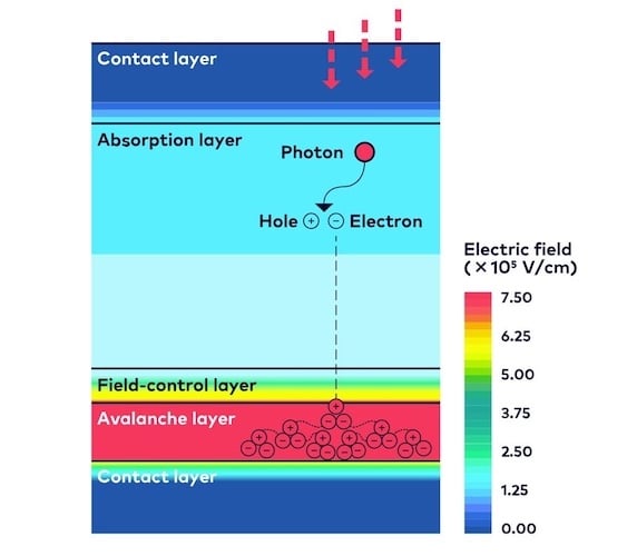 Understand and Mitigate Temp Effects in InGaAs Avalanche Photodiodes ...