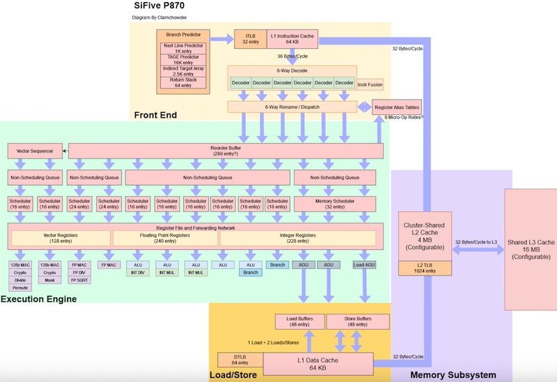 Pipeline diagram of SiFive's P870