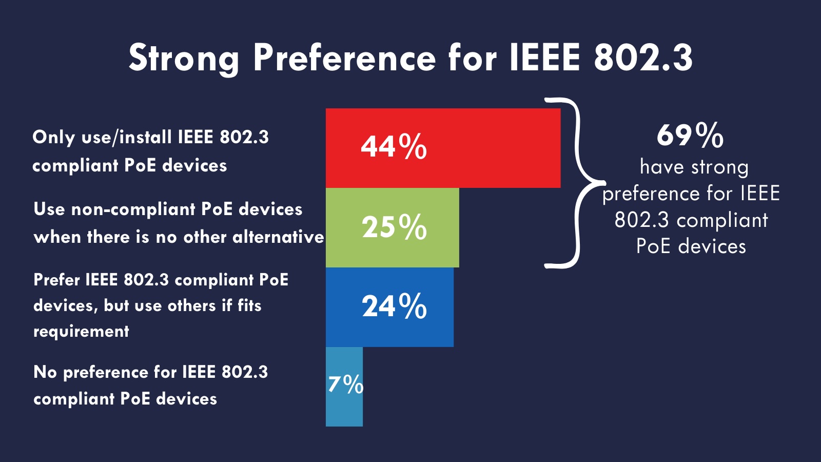 Survey results indicate system integrators prefer IEEE 802.3-compliant PoE devices