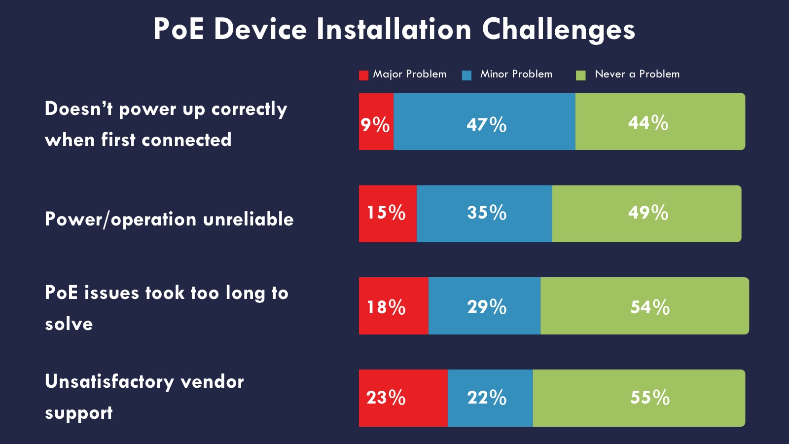Survey results indicate numerous challenges during PoE device installation