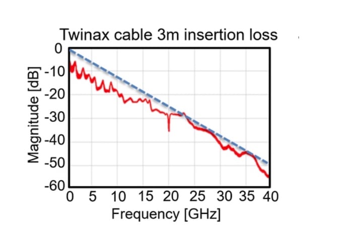 Twinax cable 3m insertion loss
