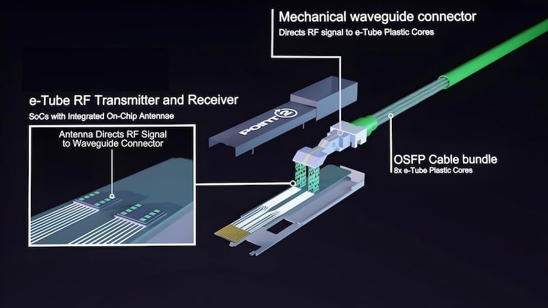 OSFP Active RF Cable (ARC)