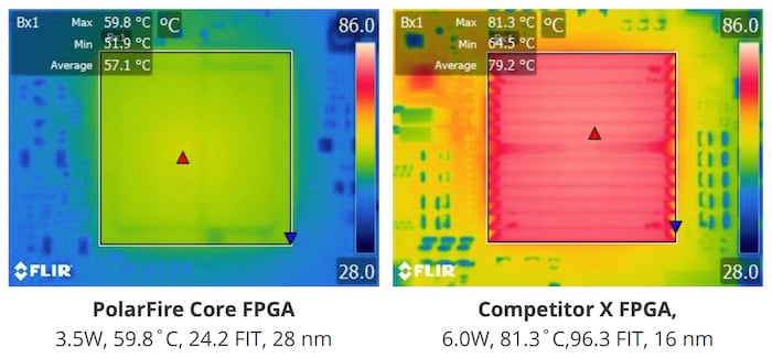 PolarFire heat dissipation