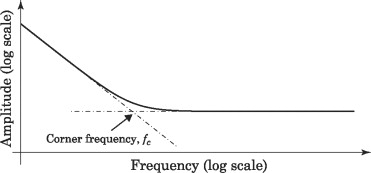 Power spectral density (PSD) of flicker noise