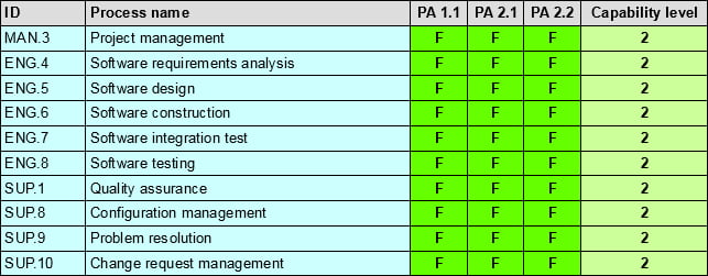 Previous TASKING releases have been fully qualified with other core architectures