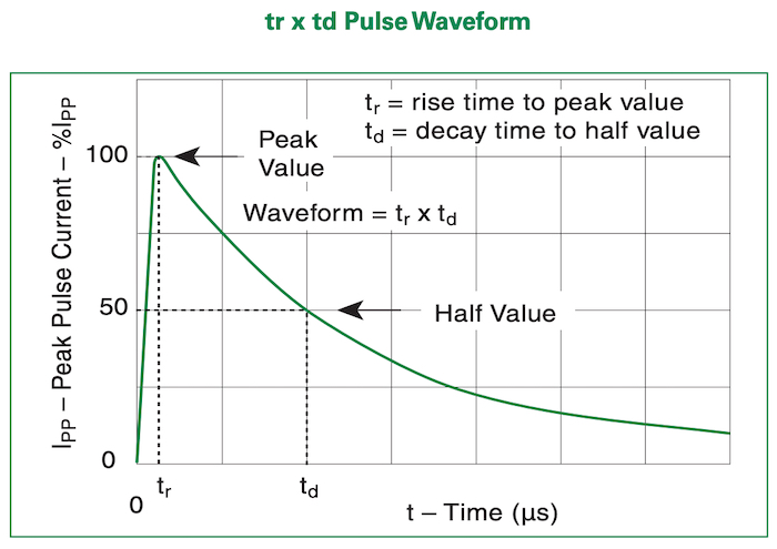 Pulse waveform characteristics of the new Pxxx0S3G-A Series