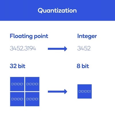 Quantization shrinks neural networks