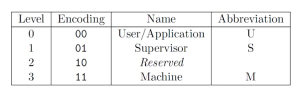 RISC-V privilege levels