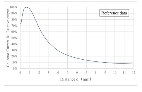 RPR-0730 collector current versus detection distance