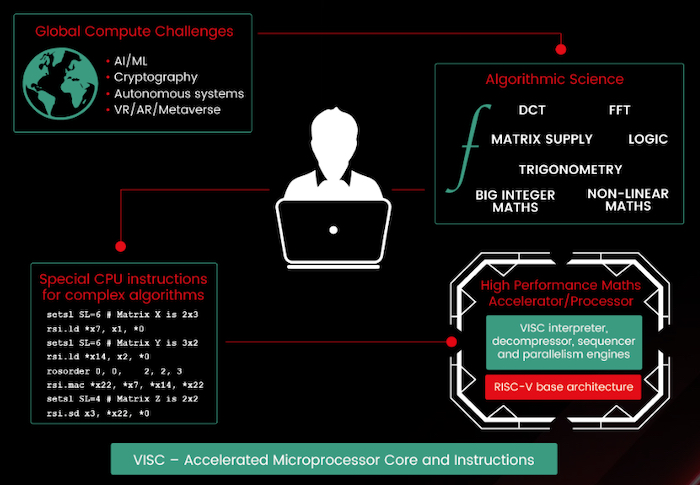 VISC: The New Coprocessing RISC-V Architecture for AI Efficiency - News