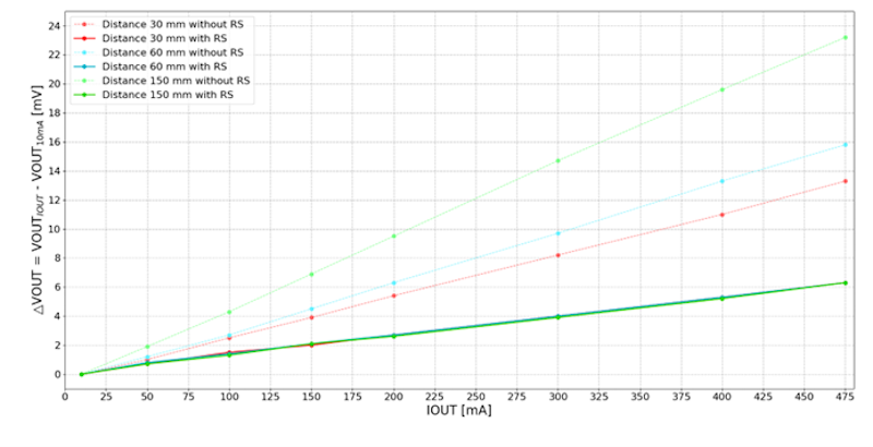 Line chart showing changing in load voltage versus PCB trace length
with and without Remote Sense
