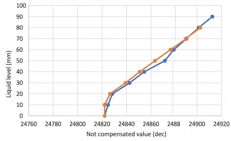 Figure 15. Dependency of read value from the SLG47011 whichcorresponds to capacity vs. liquid level.