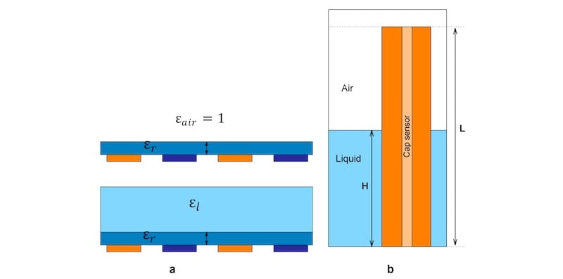 Representation of the splitting of a two-layered sensor