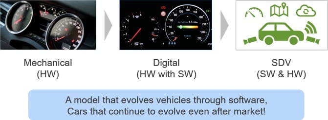 Figure 1. The evolution from hardware-defined systems to SDVs.