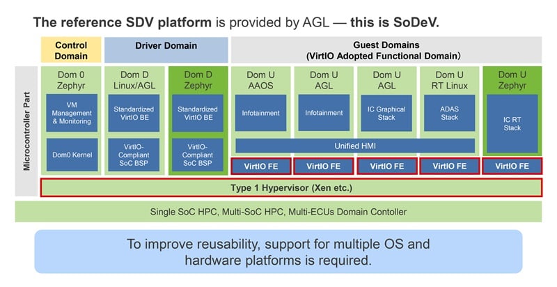 Figure 4. SoDeV reference architecture with Xen and VirtIO.