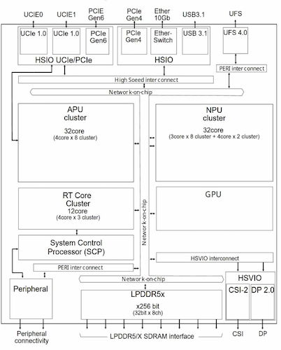 Renesas’ automotive SoC functional block diagram