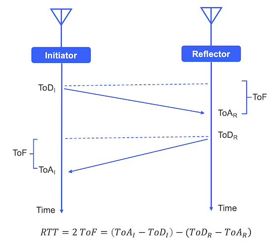 Round-trip time channel sounding