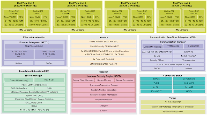 S32N55 block diagram