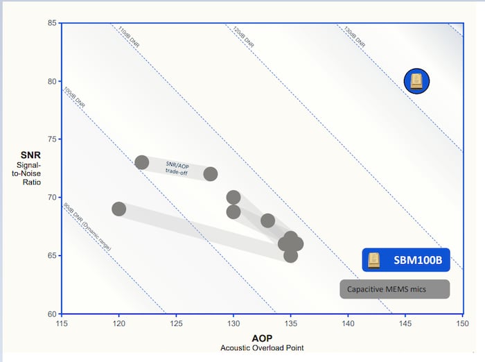 SNR vs. AOP for the SBM100B