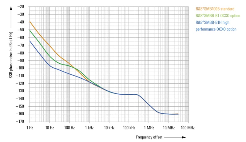 SSB phase noise of the R&S SMB100B base unit