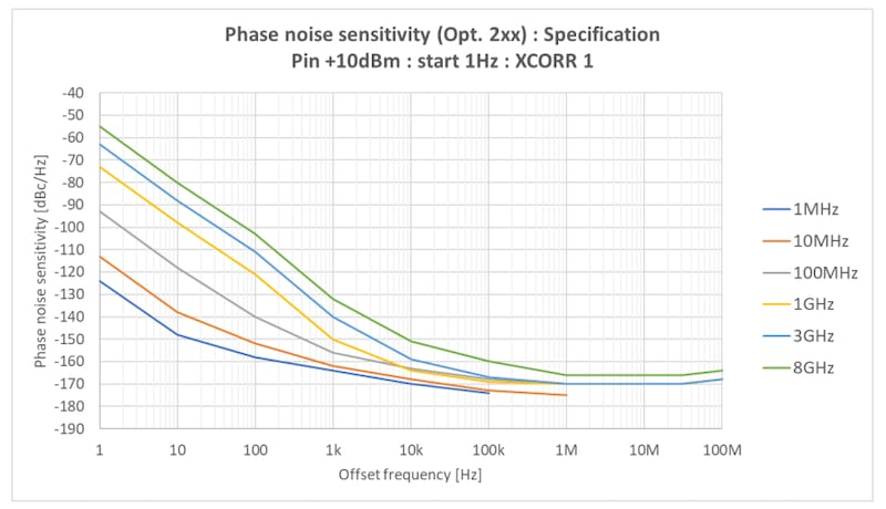 SSB phase noise sensitivity of the E5055A option 2xx