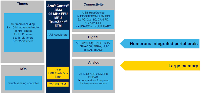 STM32U375/385 block diagram