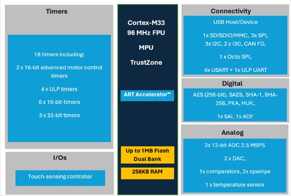 STM32U3 block diagram