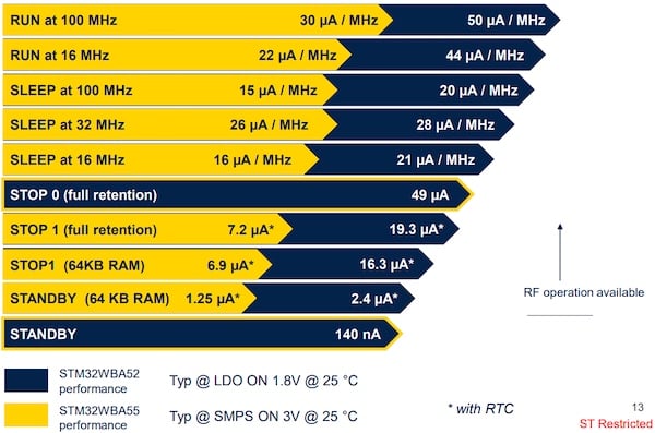 STM32WBA54/55 MCUs are more power efficient than previous generations