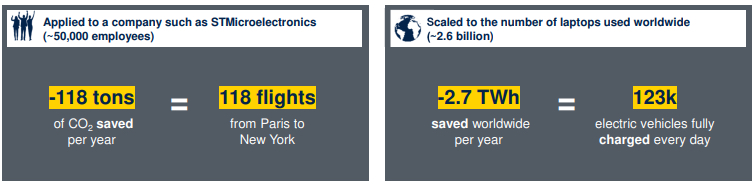 ST estimates that HPD with ToF + AI can save over 20% energy per PC per day