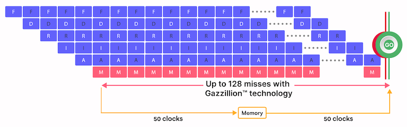 Semidynamics' core with Gazzillion Misses