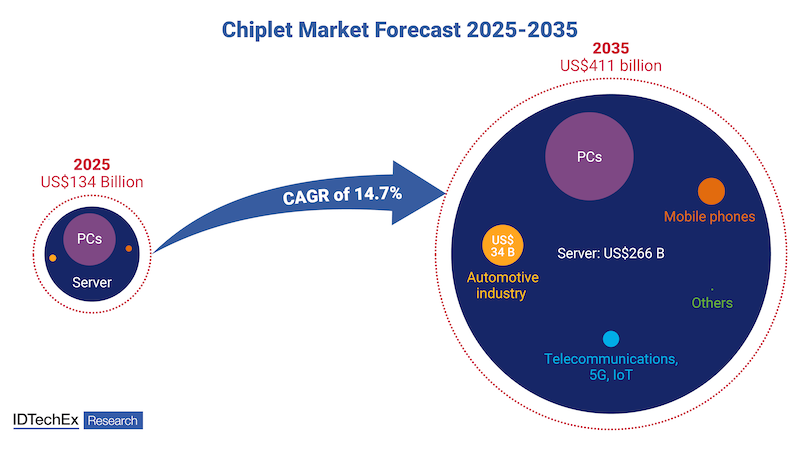 Chiplet market forecasted to grow to $411 biilion by 2025