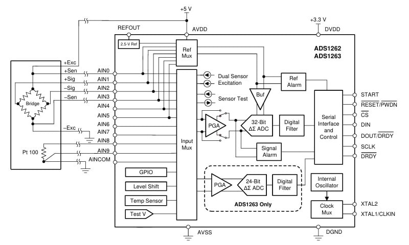 Figure 2. Temperature-compensated bridge measurement example using the
ADS1262 showing the input multiplexer, PGA, dual ΔΣ ADCs, and support
functions.