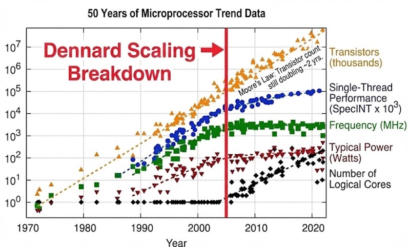 Figure 1. Microprocessor scaling trends [2].
