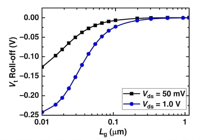 Figure 3. Threshold Voltage Roll-Off vs. Gate Length at different Vds
voltages [3].