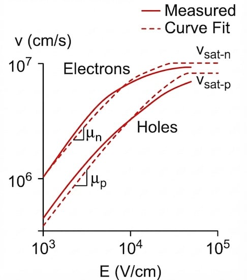 Figure 5: Velocity saturation for holes and electrons [6].