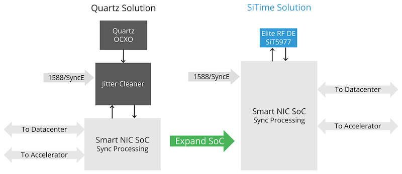 SiTime’s solution eliminates the need for external jitter cleaners