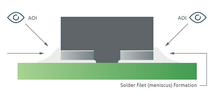 Side-wettable flanks allow easy optical inspection