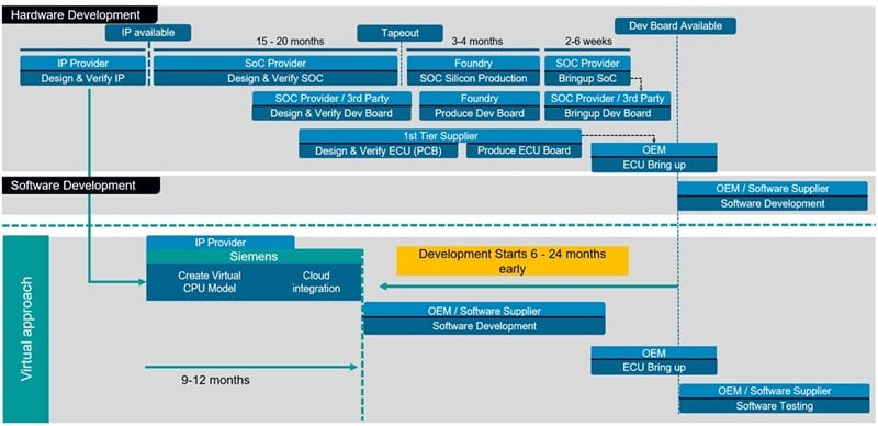 Top: conventional hardware and software development cycle. Bottom: a more efficient approach using virtual hardware.