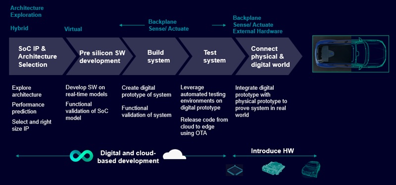 The end-to-end digital approach using Siemens PAVE360 integrated development workflow for software-defined vehicles.