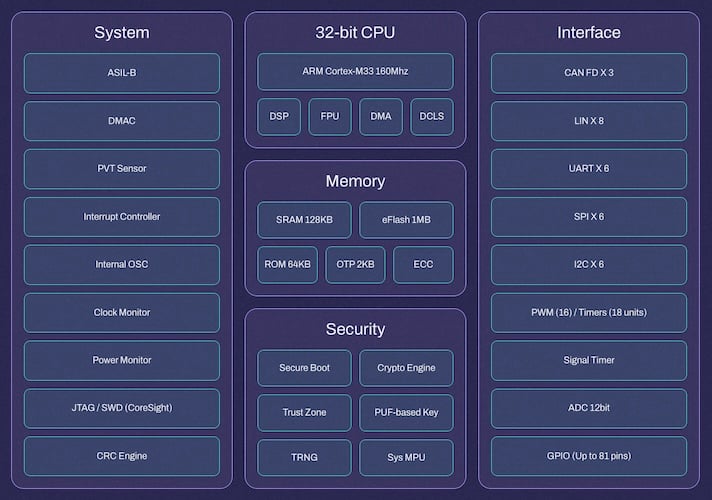 SiliconAuto's MCU