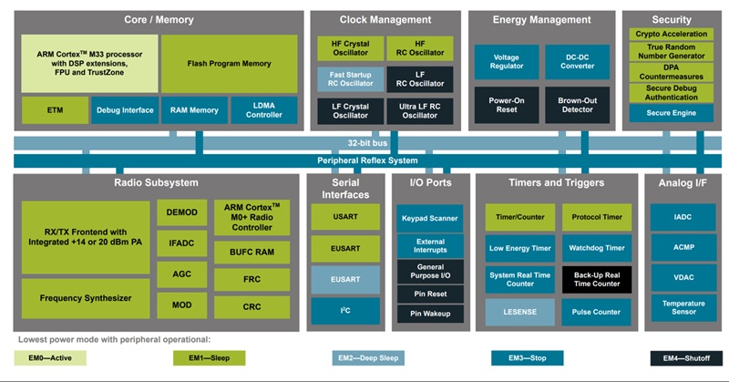 Block diagram of the Silicon Labs FG23L.