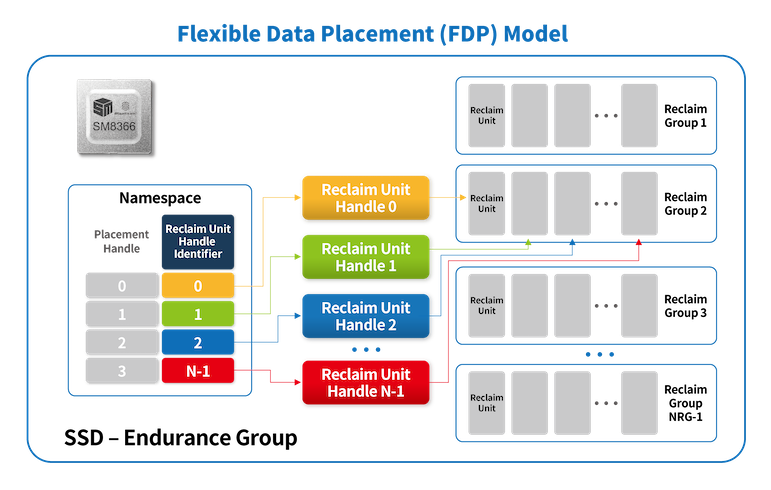 FDP addresses the write-amplification problem in SSDs by allowing the host to have a simplified view and moderate awareness of media topology.