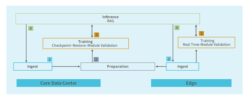 Flowchart of an AI data pipeline