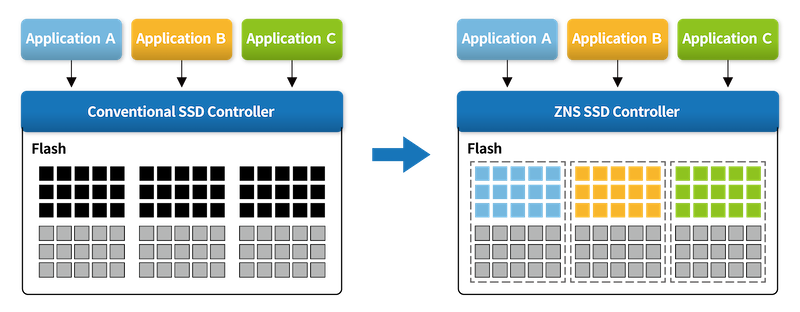 ZNS-enabled SSDs separate data into zones for more efficient placement and retrieval, reducing internal data movement.