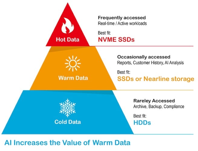 This diagram illustrates that solid-state drives (SSDs) are the mostsuitable storage option for active AI workloads.