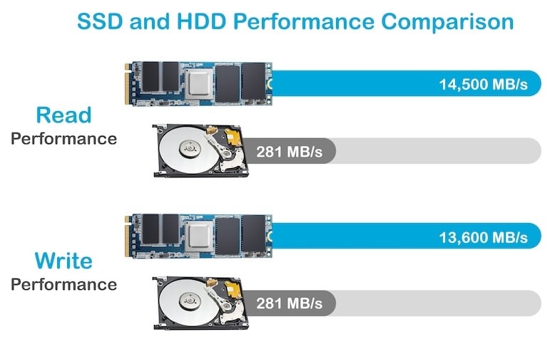 This compares the read and write speeds between SSDs and HDDs.