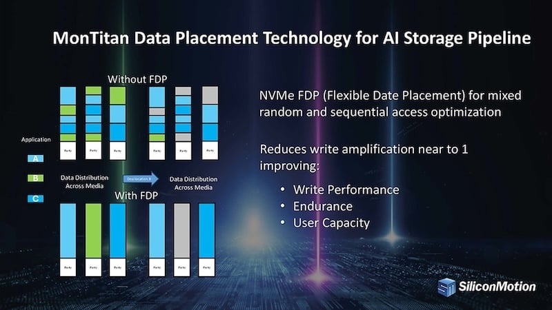 MonTitan’s Flexible Data Placement reduces write amplification.