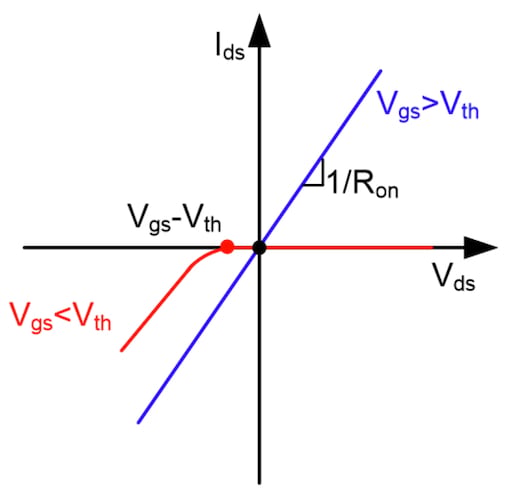 Simplified behavior of GaN in the first and third quadrants