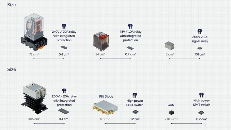 Size comparison of Menlo Micro switches and mechanical relays